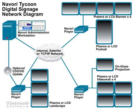 Navori Digital Signage Network